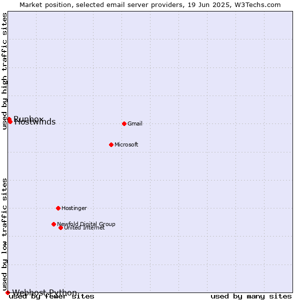 Market position of Hostwinds vs. Runbox vs. Webhost Python