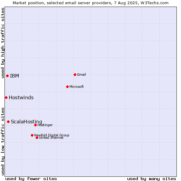 Market position of ScalaHosting vs. IBM vs. Hostwinds