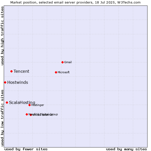 Market position of Tencent vs. ScalaHosting vs. Hostwinds