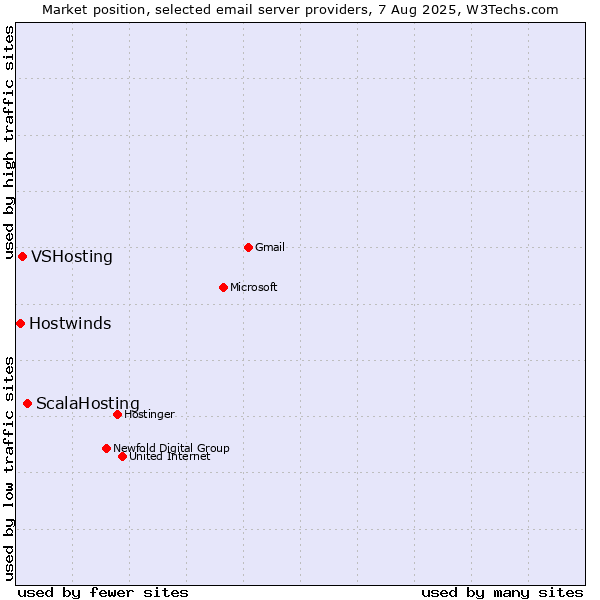 Market position of ScalaHosting vs. VSHosting vs. Hostwinds