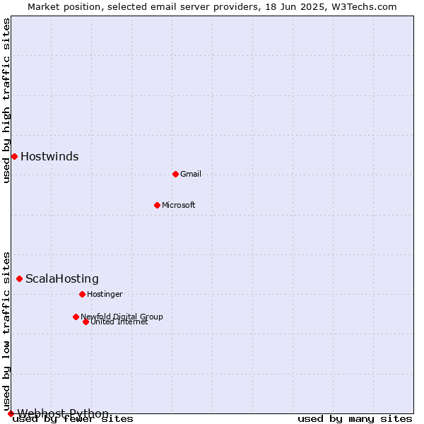 Market position of ScalaHosting vs. Hostwinds vs. Webhost Python