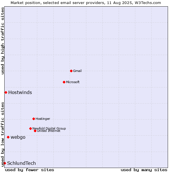 Market position of webgo vs. Hostwinds vs. SchlundTech