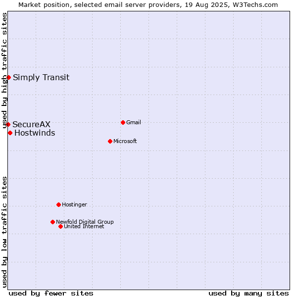 Market position of Hostwinds vs. Simply Transit vs. SecureAX