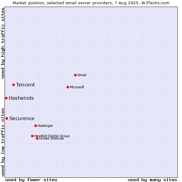 Market position of Tencent vs. Securence vs. Hostwinds