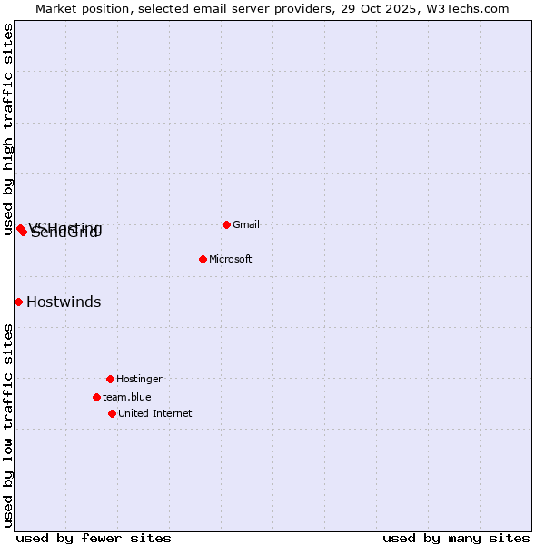 Market position of SendGrid vs. VSHosting vs. Hostwinds