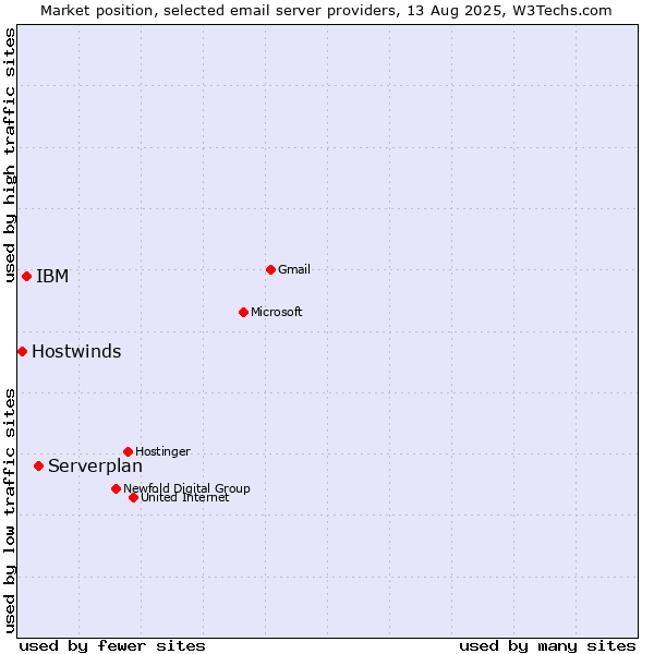Market position of Serverplan vs. IBM vs. Hostwinds