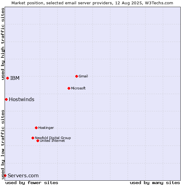 Market position of IBM vs. Hostwinds vs. Servers.com