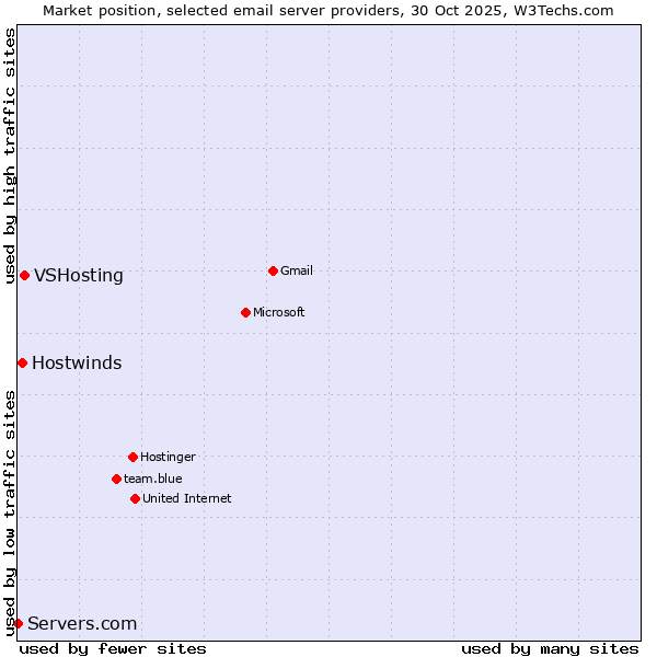 Market position of VSHosting vs. Hostwinds vs. Servers.com