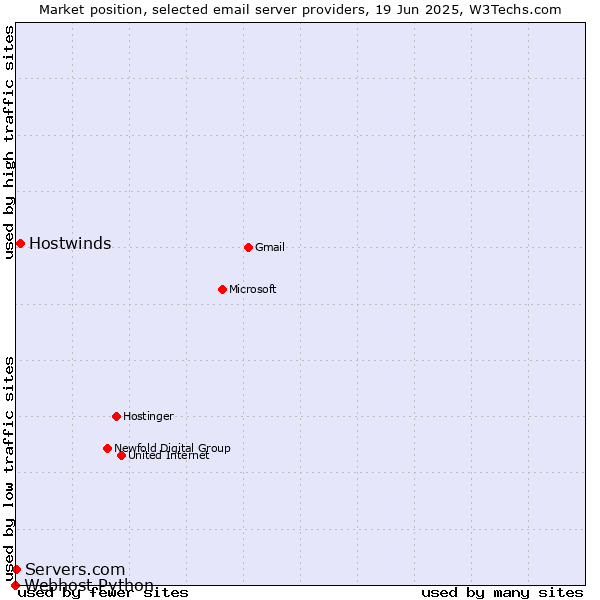 Market position of Hostwinds vs. Servers.com vs. Webhost Python