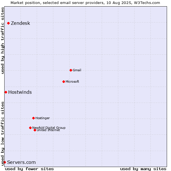 Market position of Zendesk vs. Hostwinds vs. Servers.com