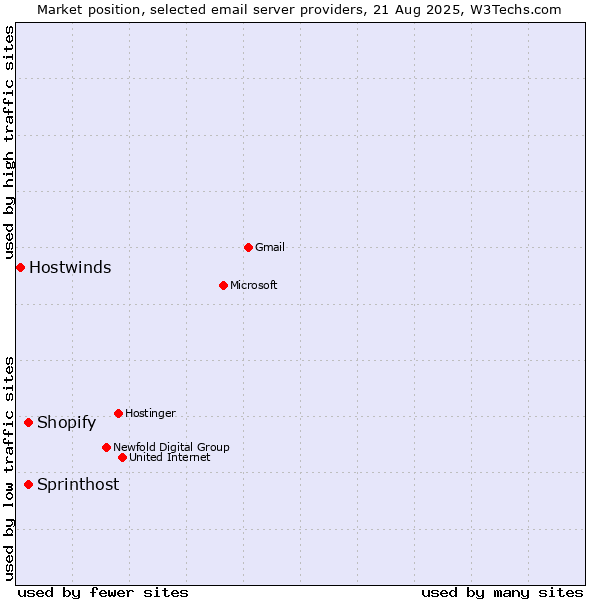 Market position of Sprinthost vs. Shopify vs. Hostwinds