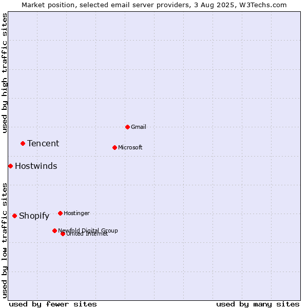 Market position of Tencent vs. Shopify vs. Hostwinds