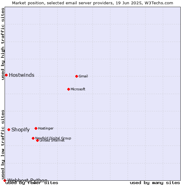 Market position of Shopify vs. Hostwinds vs. Webhost Python