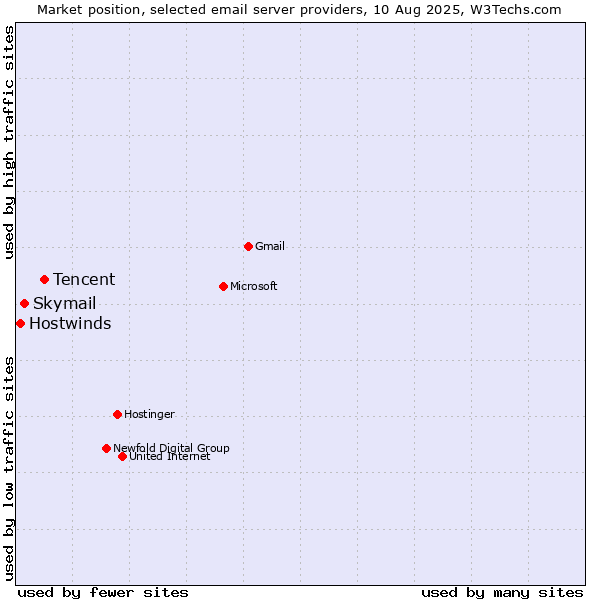 Market position of Tencent vs. Skymail vs. Hostwinds