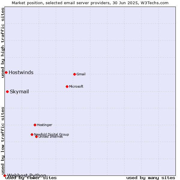 Market position of Skymail vs. Hostwinds vs. Webhost Python