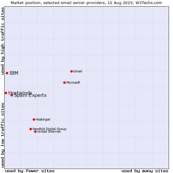 Market position of Spam Experts vs. IBM vs. Hostwinds