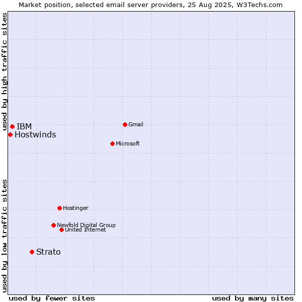 Market position of Strato vs. IBM vs. Hostwinds