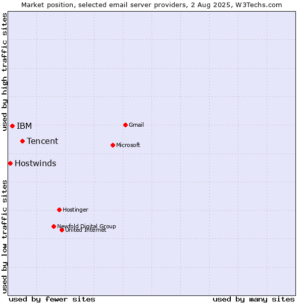 Market position of Tencent vs. IBM vs. Hostwinds