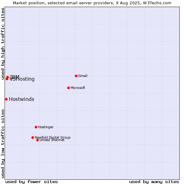 Market position of IBM vs. VSHosting vs. Hostwinds