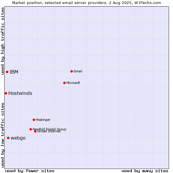 Market position of webgo vs. IBM vs. Hostwinds