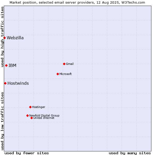 Market position of IBM vs. Hostwinds vs. Webzilla