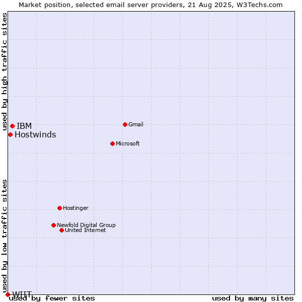 Market position of IBM vs. Hostwinds vs. WIIT
