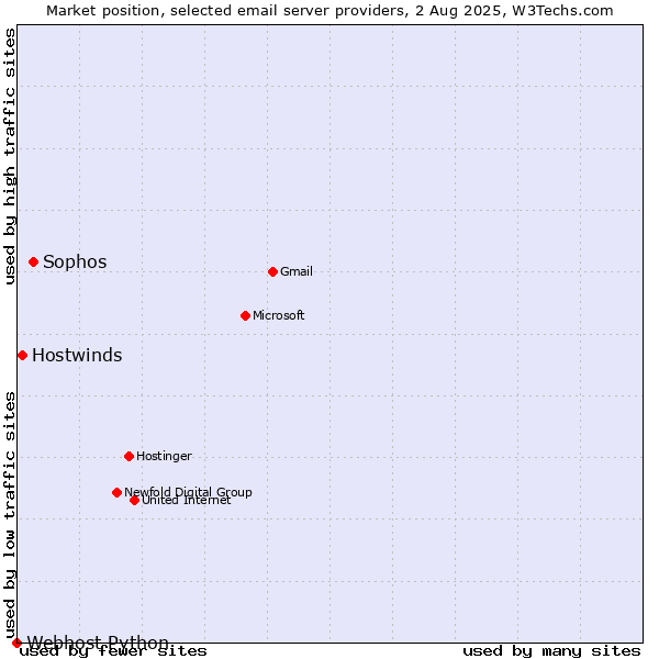 Market position of Sophos vs. Hostwinds vs. Webhost Python