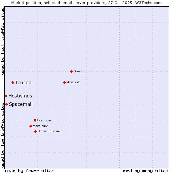 Market position of Tencent vs. Spacemail vs. Hostwinds