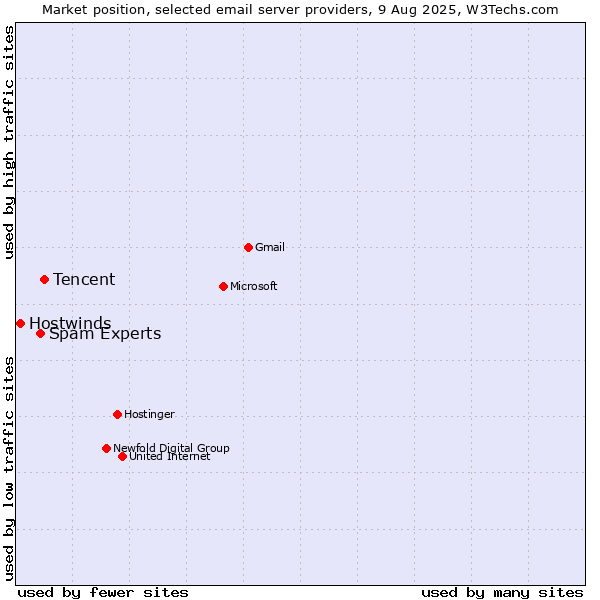 Market position of Tencent vs. Spam Experts vs. Hostwinds