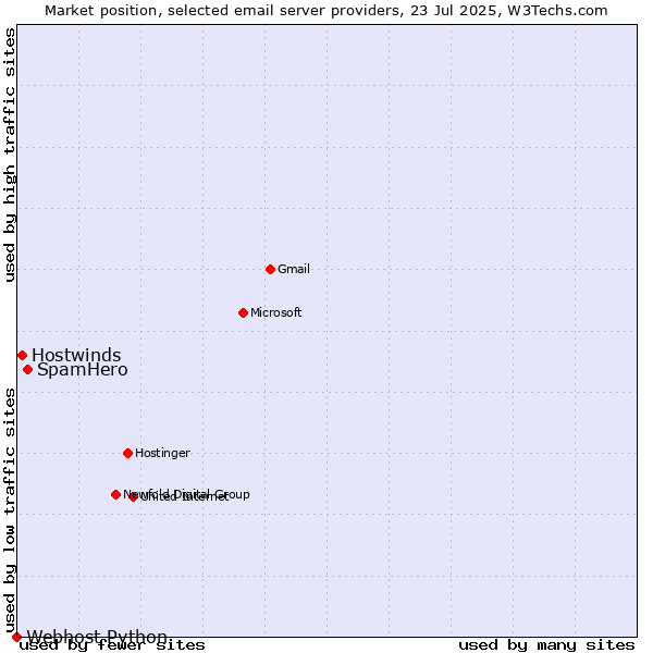 Market position of SpamHero vs. Hostwinds vs. Webhost Python
