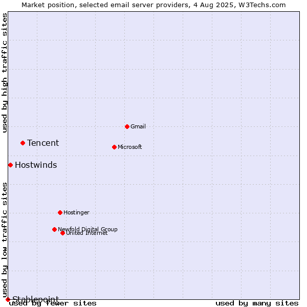 Market position of Tencent vs. Hostwinds vs. Stablepoint