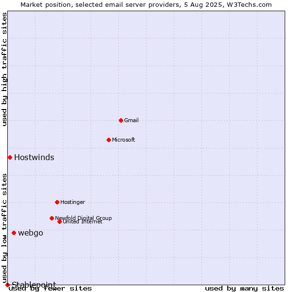 Market position of webgo vs. Hostwinds vs. Stablepoint