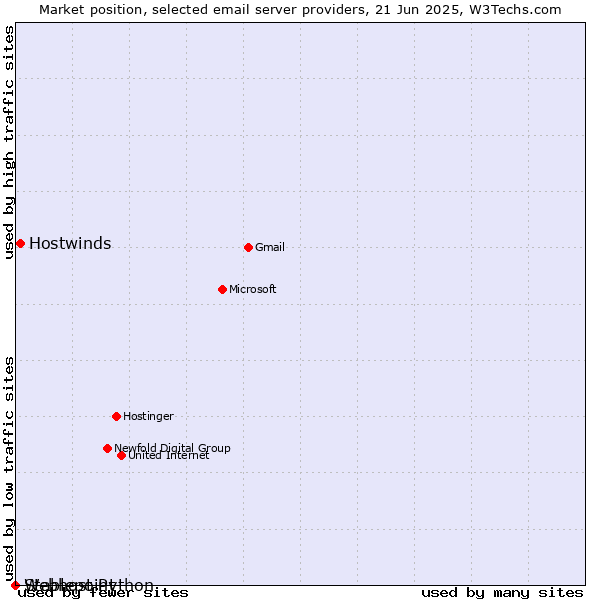 Market position of Hostwinds vs. Stablepoint vs. Webhost Python