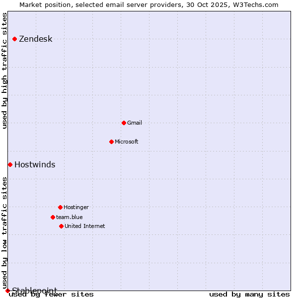 Market position of Zendesk vs. Hostwinds vs. Stablepoint