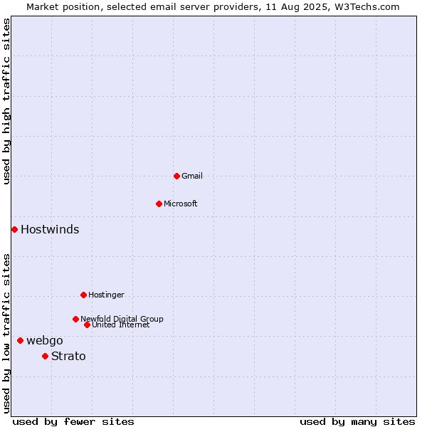 Market position of Strato vs. webgo vs. Hostwinds