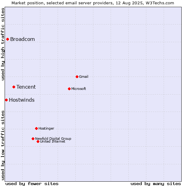Market position of Tencent vs. Broadcom vs. Hostwinds
