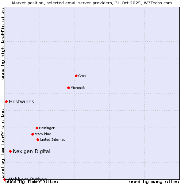 Market position of Nexigen Digital vs. Hostwinds vs. Webhost Python