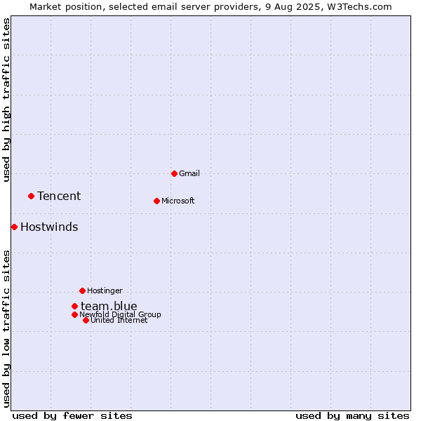 Market position of team.blue vs. Tencent vs. Hostwinds