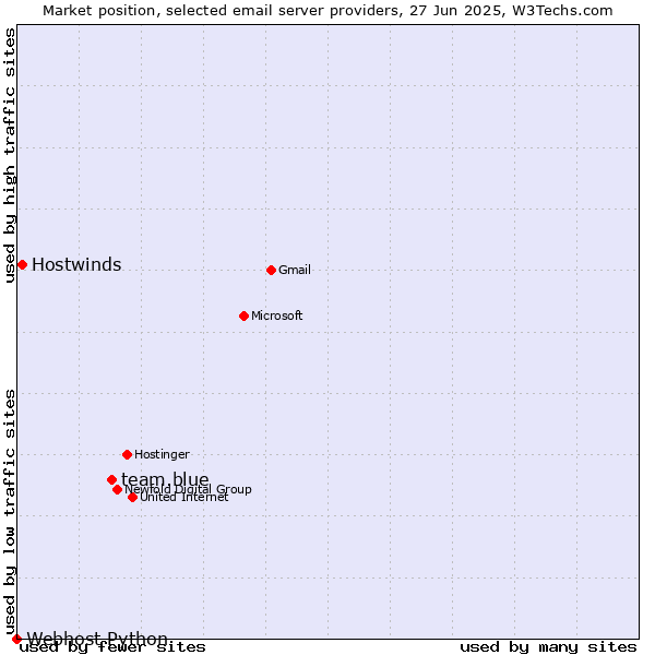 Market position of team.blue vs. Hostwinds vs. Webhost Python