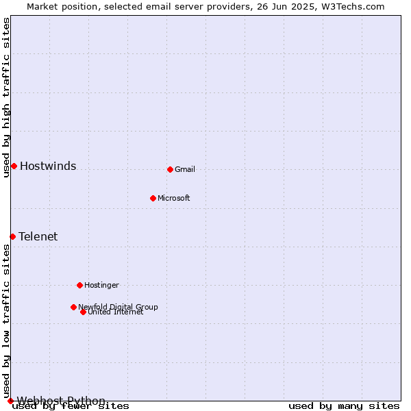 Market position of Hostwinds vs. Telenet vs. Webhost Python