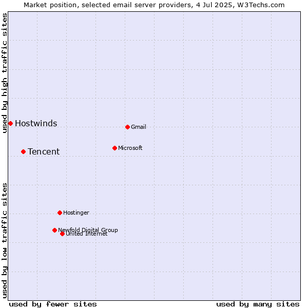 Market position of Tencent vs. Hostwinds
