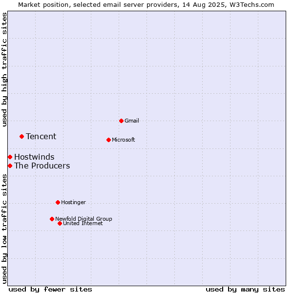 Market position of Tencent vs. Hostwinds vs. The Producers