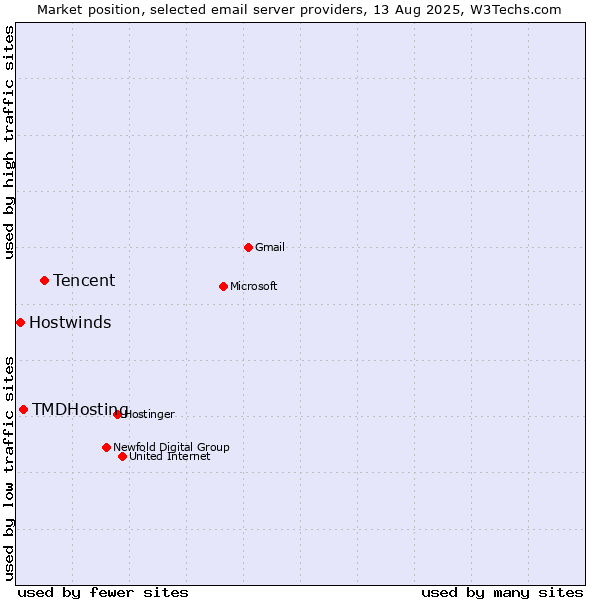 Market position of Tencent vs. TMDHosting vs. Hostwinds