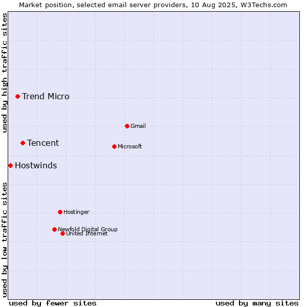 Market position of Tencent vs. Trend Micro vs. Hostwinds