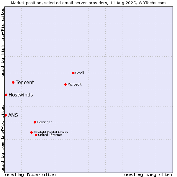 Market position of Tencent vs. Hostwinds vs. ANS