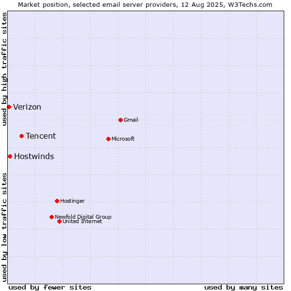 Market position of Tencent vs. Hostwinds vs. Verizon
