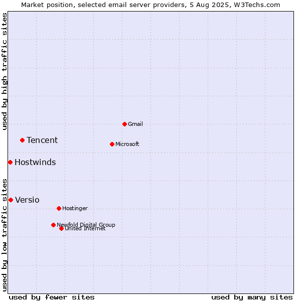 Market position of Tencent vs. Versio vs. Hostwinds