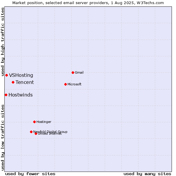 Market position of Tencent vs. VSHosting vs. Hostwinds