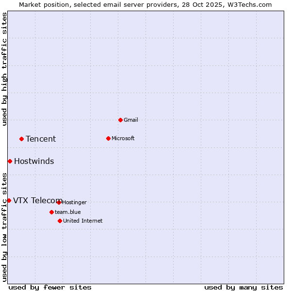 Market position of Tencent vs. Hostwinds vs. VTX Telecom