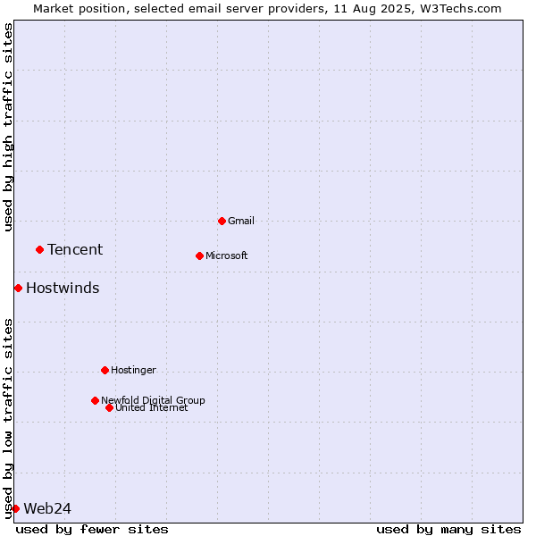 Market position of Tencent vs. Hostwinds vs. Web24